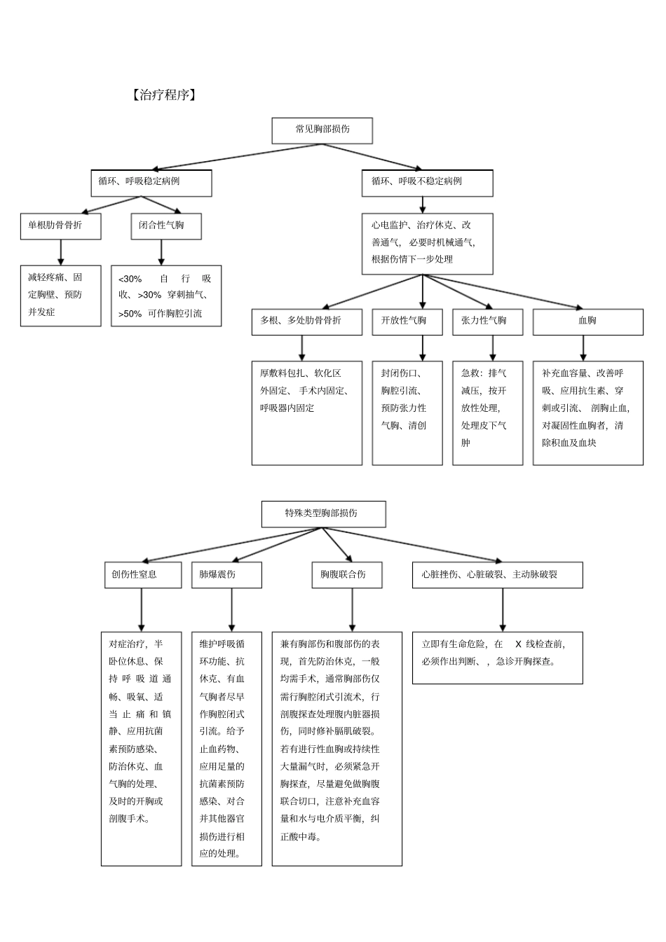 胸部创伤的外科治疗资料_第2页