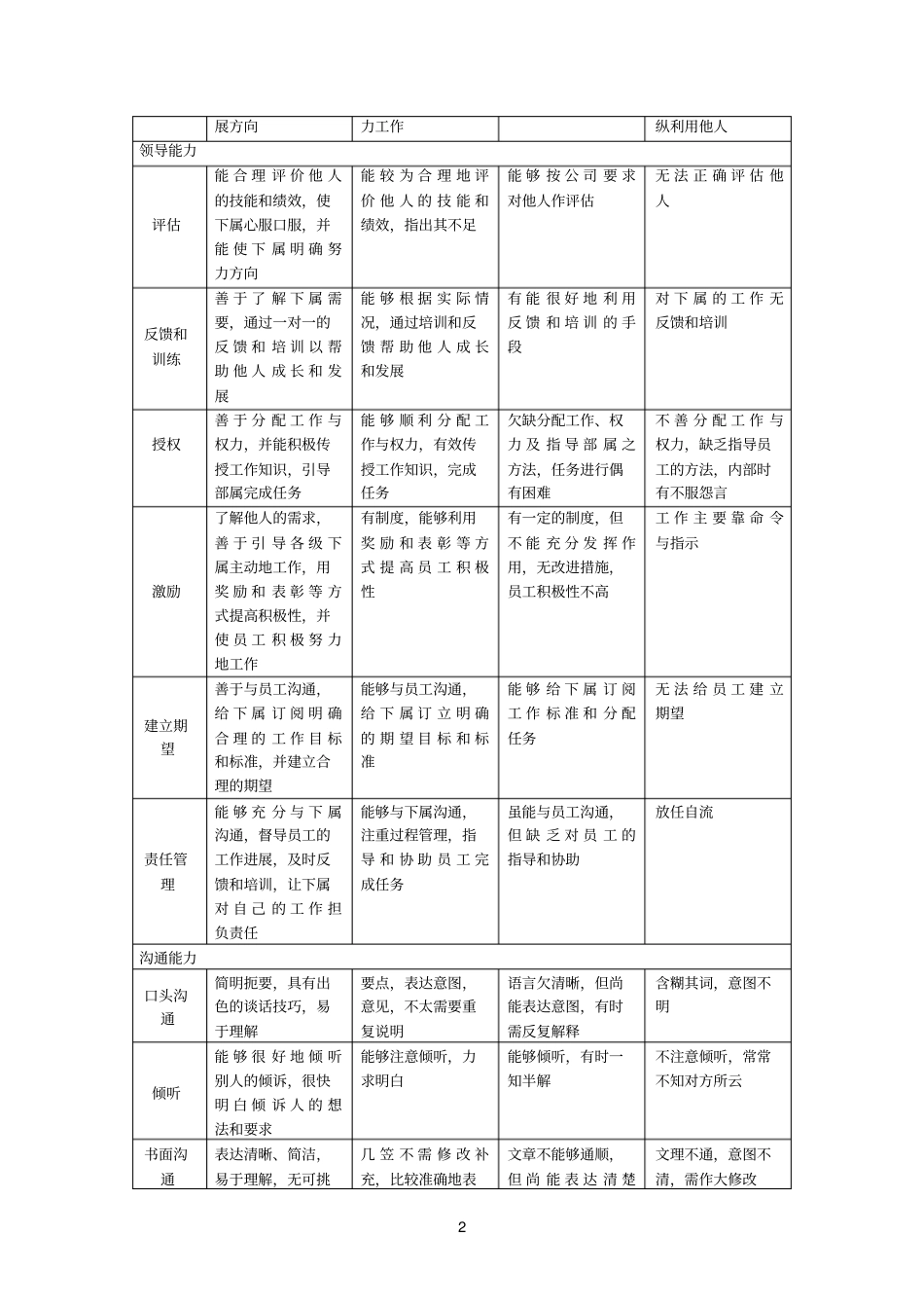 能力参考资料素质与职业素养表_第2页