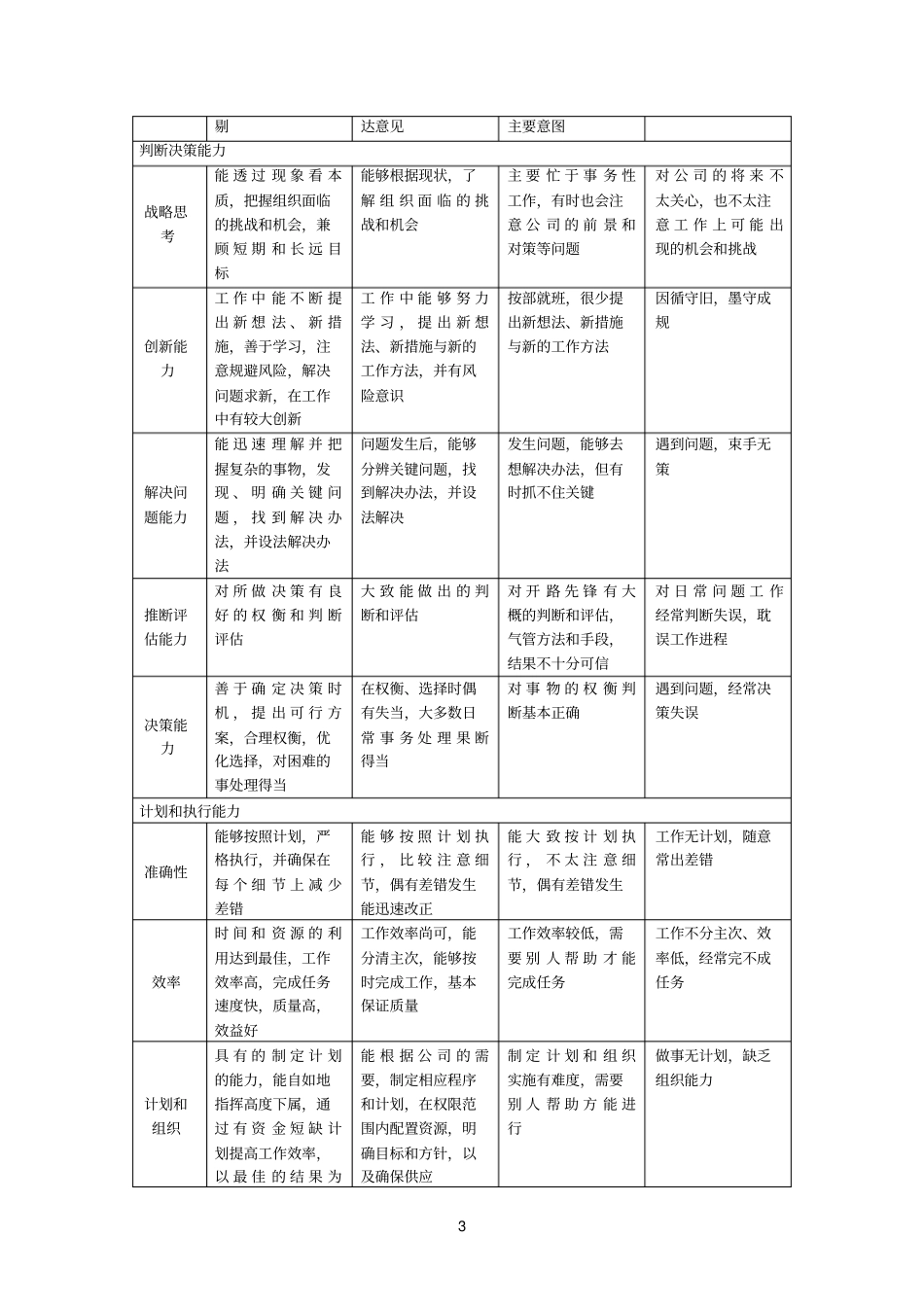 能力参考资料素质与职业素养表_第3页