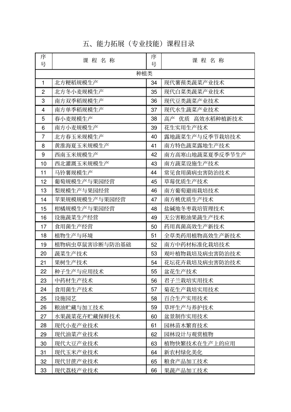 能力拓展专业技能课程目录_第1页
