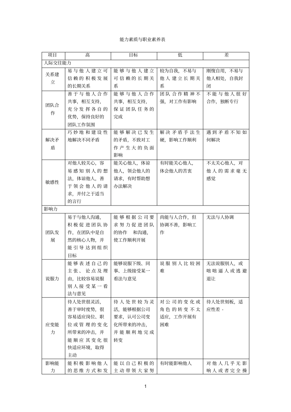 能力素质与职业素养表_第1页