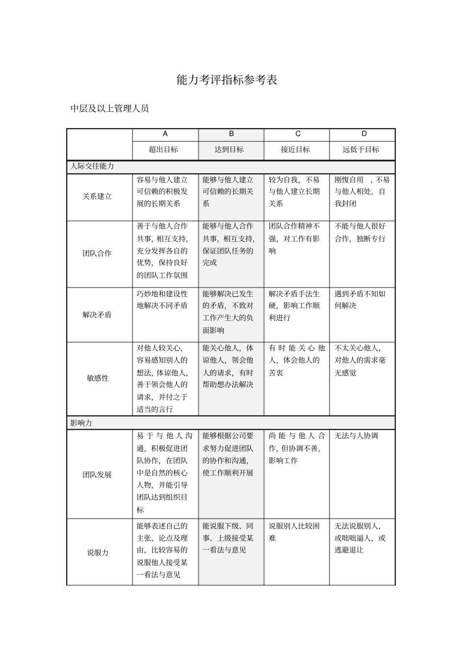 能力考评指标参考表表格_第1页