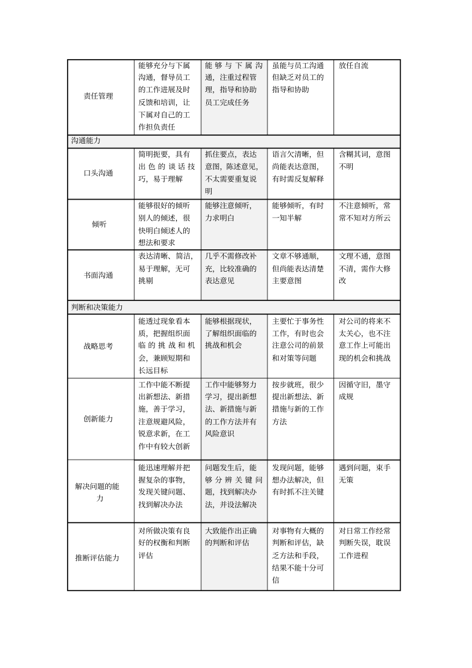 能力考评指标参考表表格_第3页