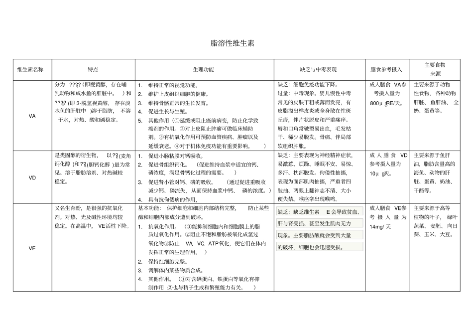 脂溶性维生素归纳总结_第1页