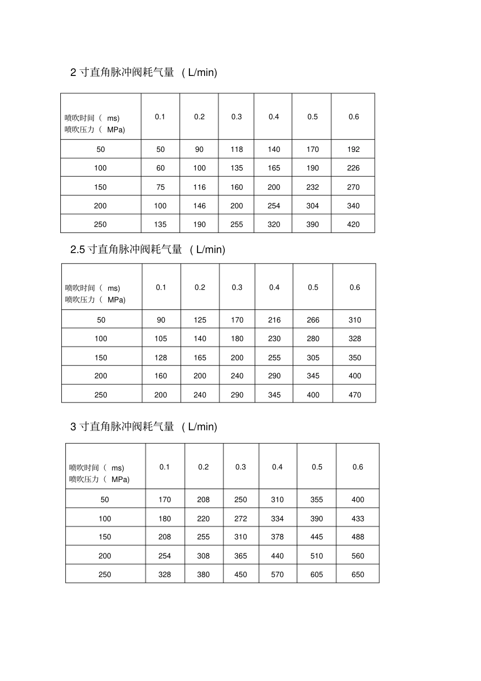 脉冲阀耗气量手册_第2页