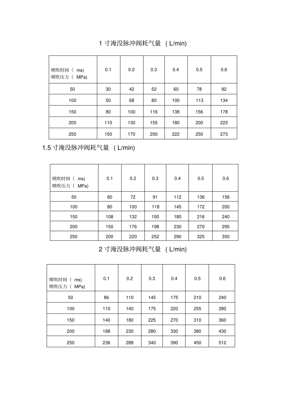 脉冲阀耗气量手册_第3页
