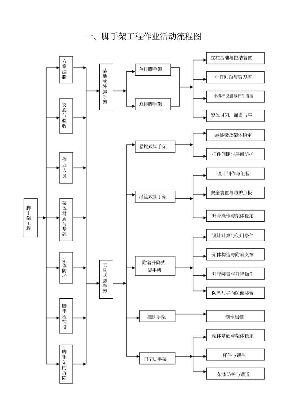 脚手架工程危险源辨识及安全管理_第3页