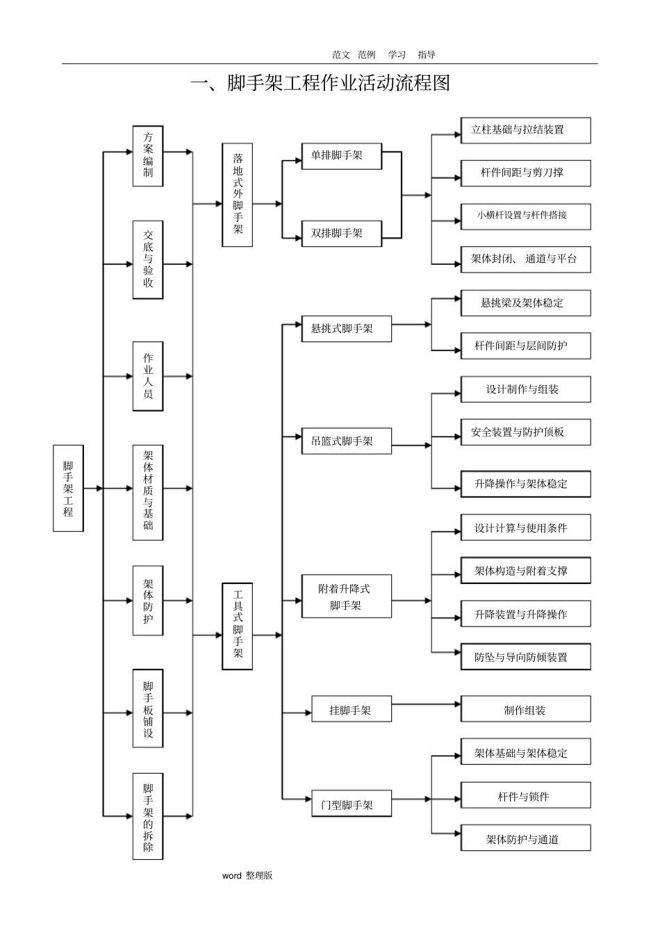 脚手架工程危险源辨识和安全管理_第3页