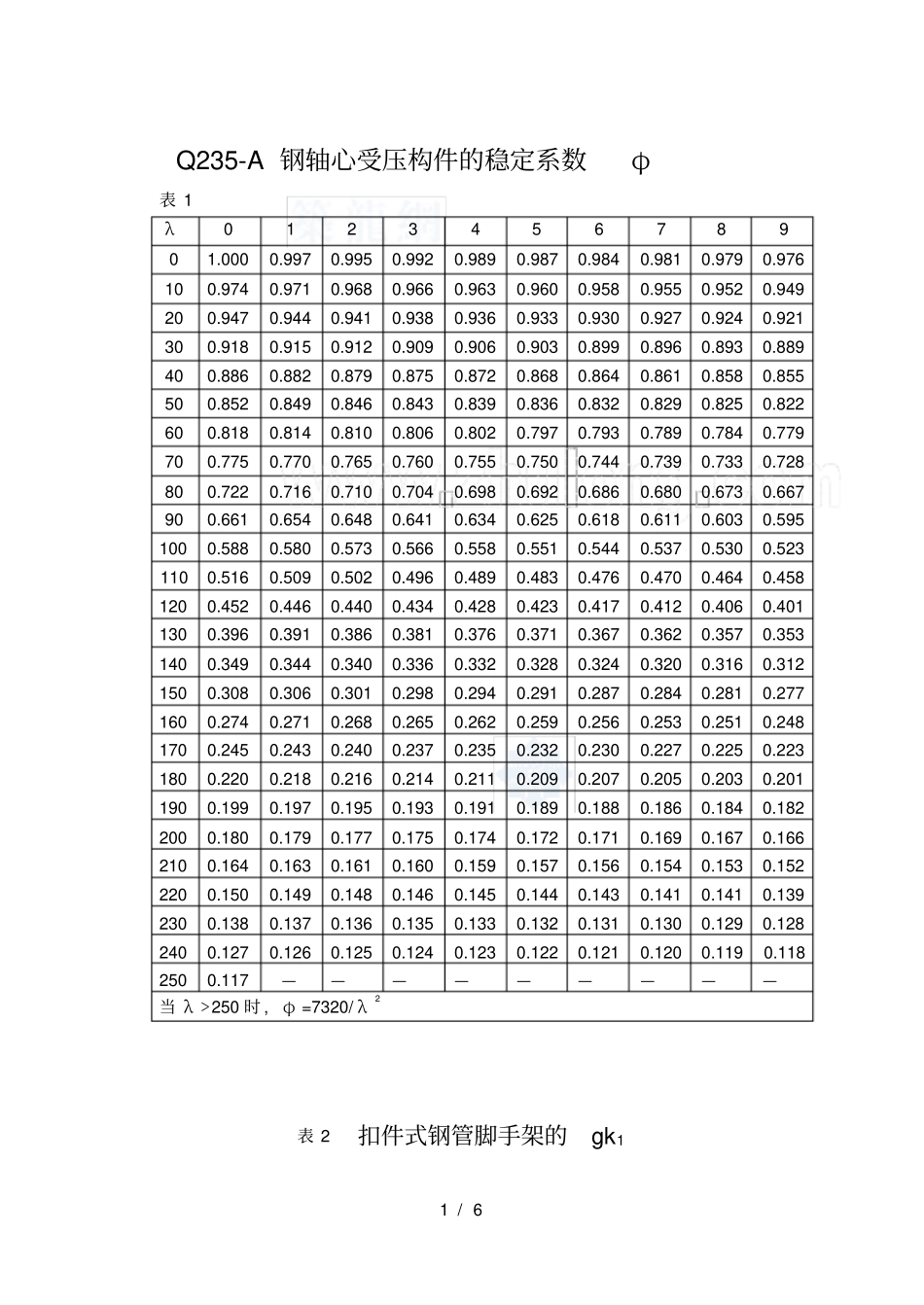 脚手架常用数据计算查表_第1页