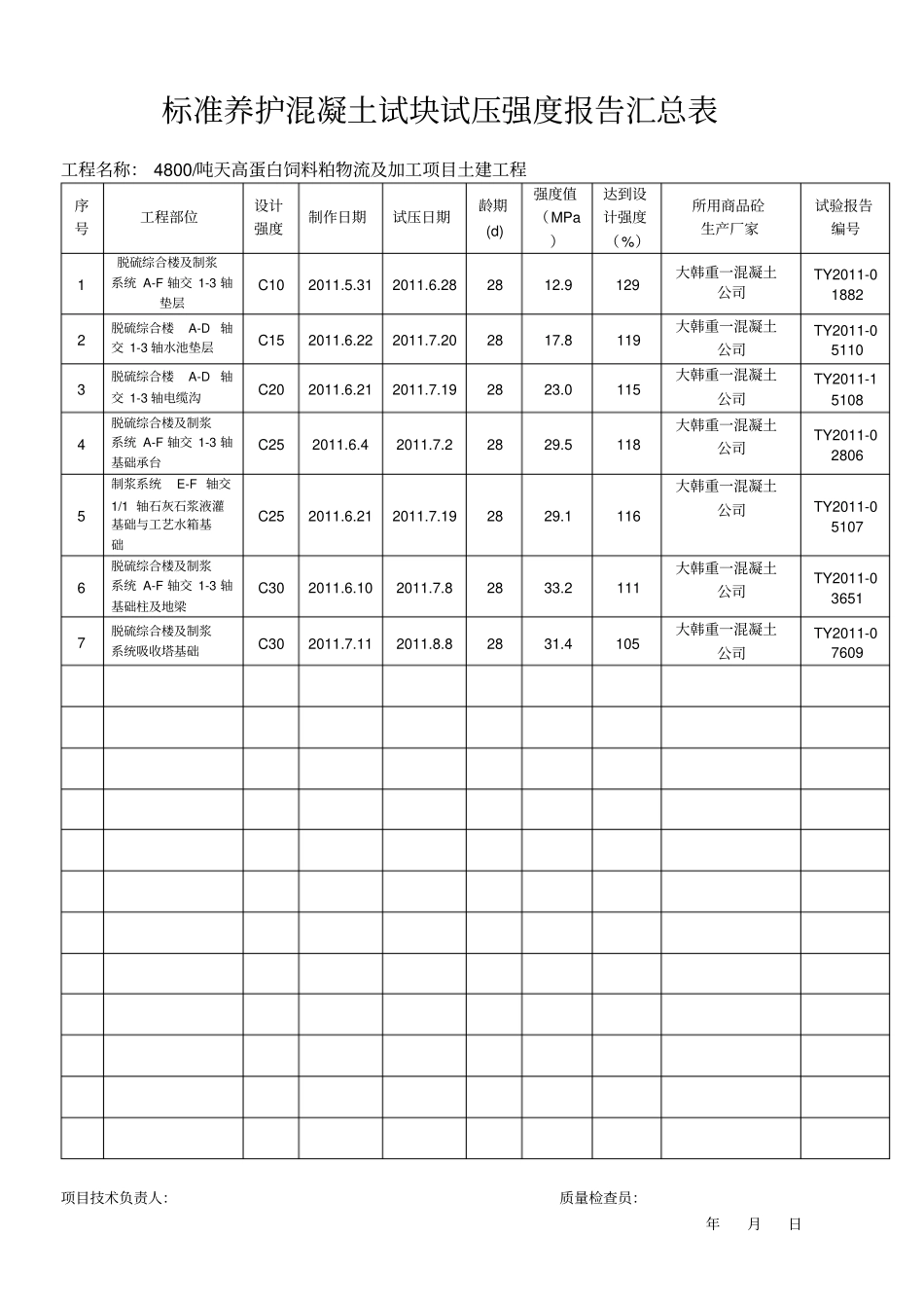 脱硫综合楼标准条件养护试块抗压强度试验报告汇总表_第1页