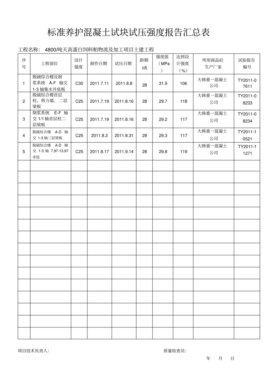 脱硫综合楼标准条件养护试块抗压强度试验报告汇总表_第2页