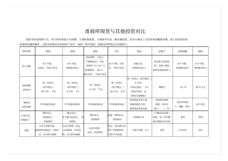 自-现货投资与其他投资对比