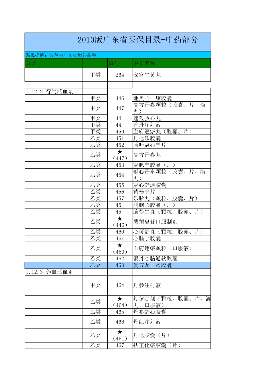 广东2010年医保目录_第1页