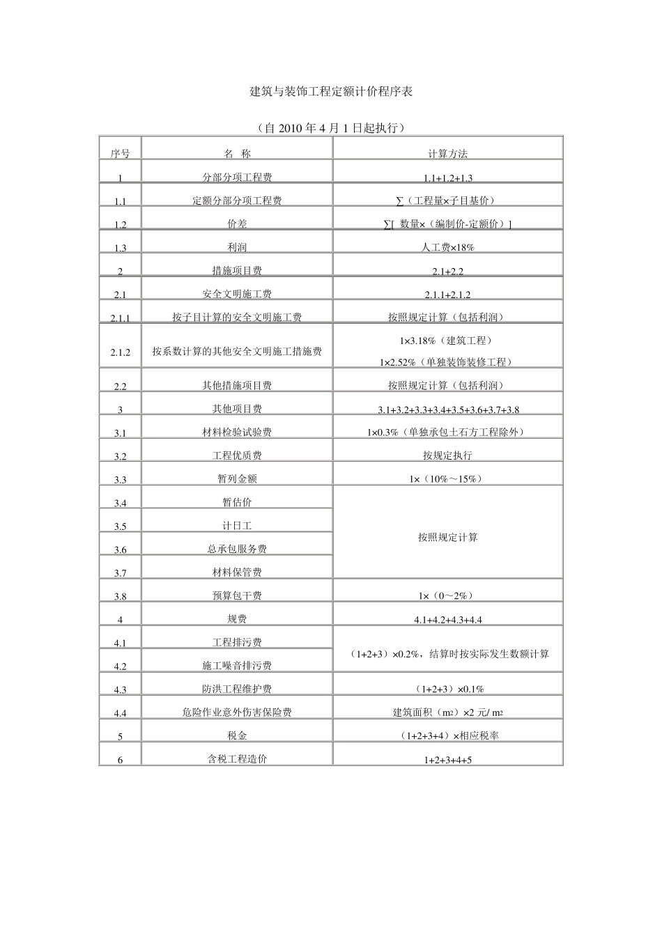 广东2010年定额建筑与装饰工程定额计价程序表_第1页