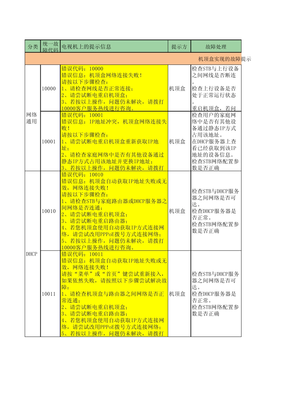广东IPTV机顶盒故障代码_V1.7_第1页