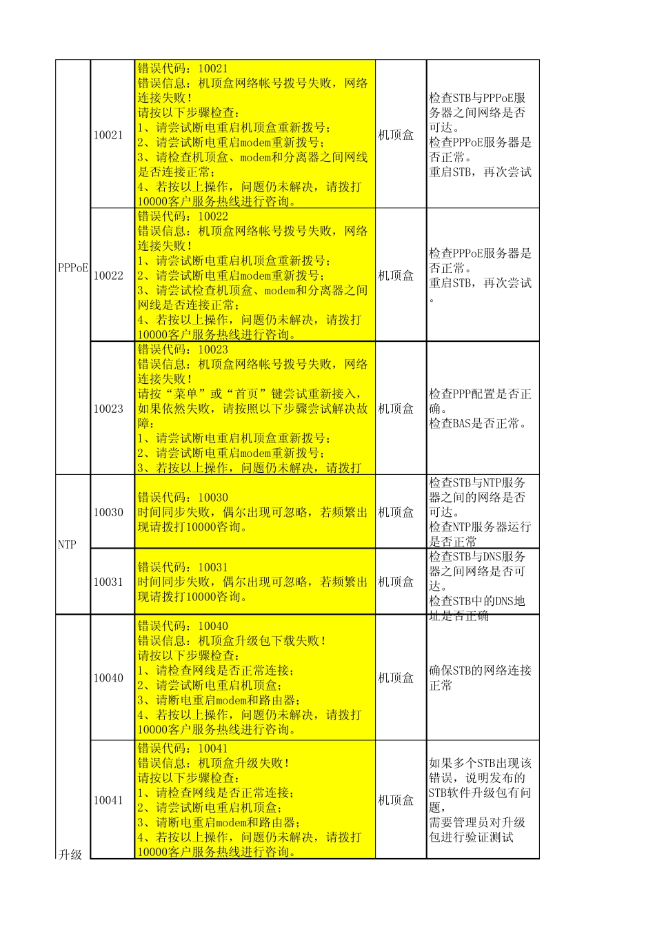 广东IPTV机顶盒故障代码_V1.7_第2页