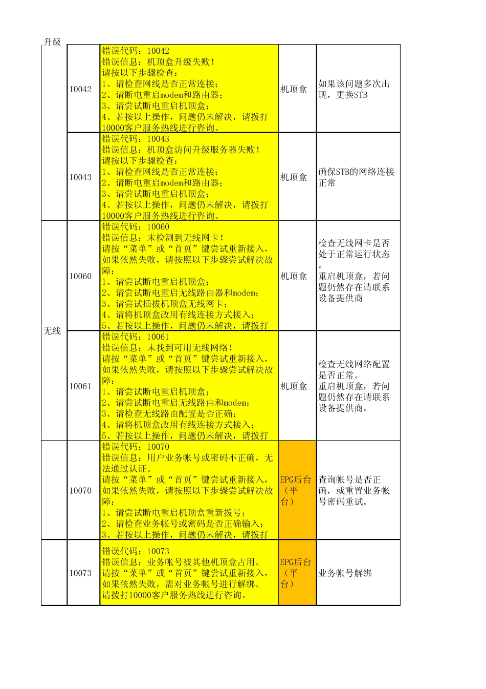 广东IPTV机顶盒故障代码_V1.7_第3页
