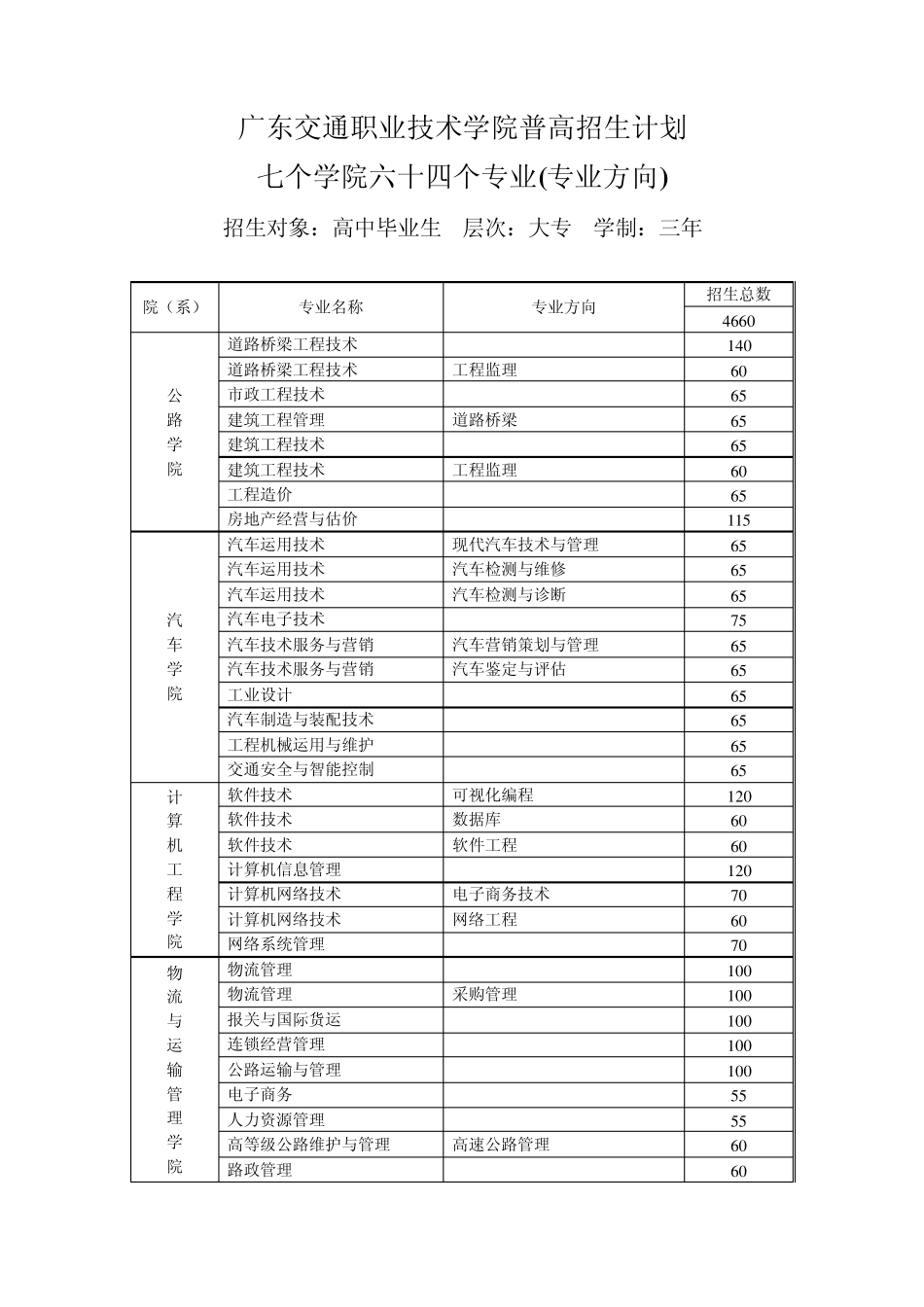 广东交通职业技术学院普高招生计划_第1页
