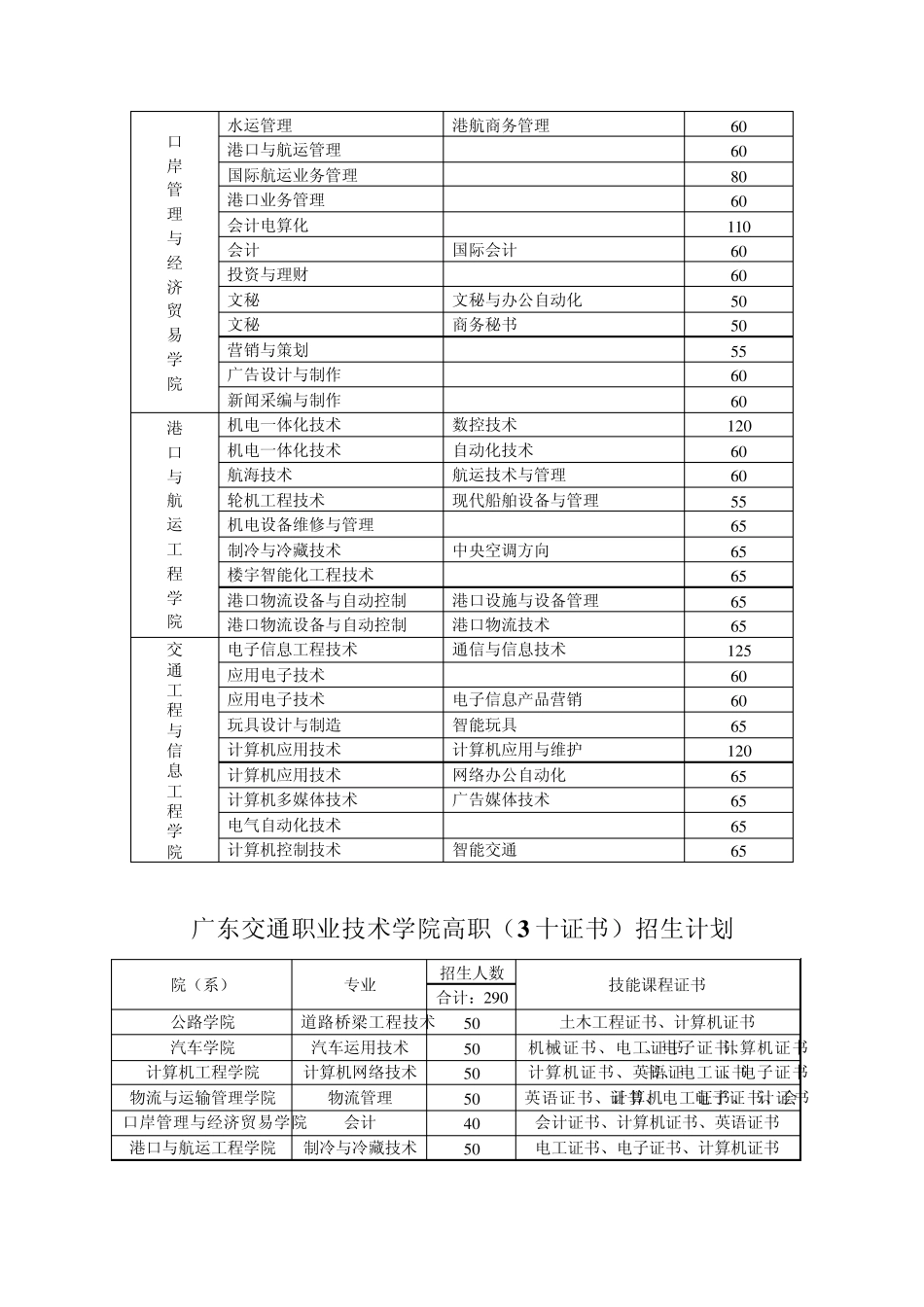 广东交通职业技术学院普高招生计划_第2页