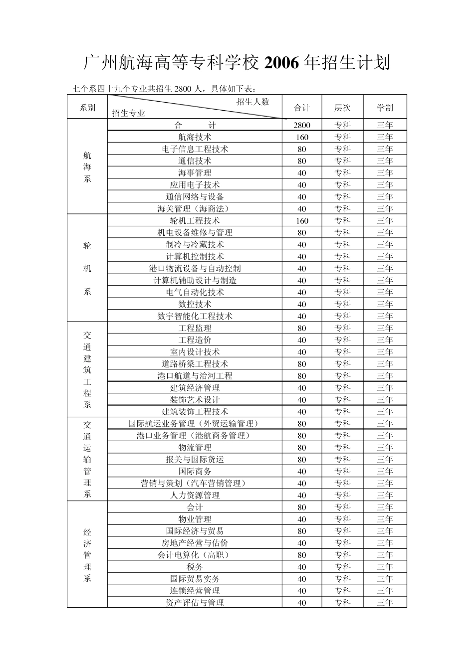 广东交通职业技术学院普高招生计划_第3页