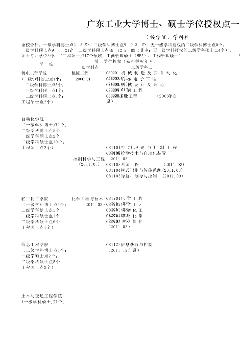 广东工业大学博士`硕士学位授权点一览表_第1页