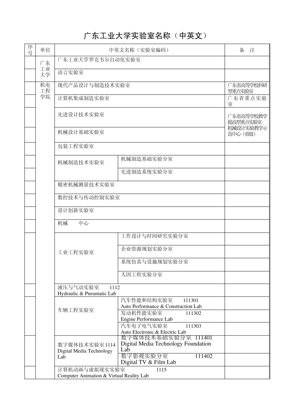 广东工业大学实验室名称(中英文)_第1页