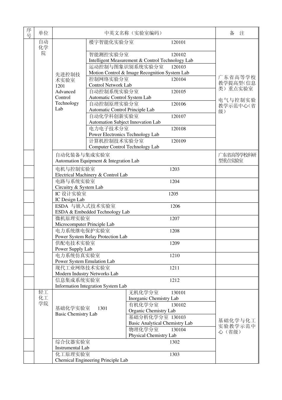 广东工业大学实验室名称(中英文)_第2页
