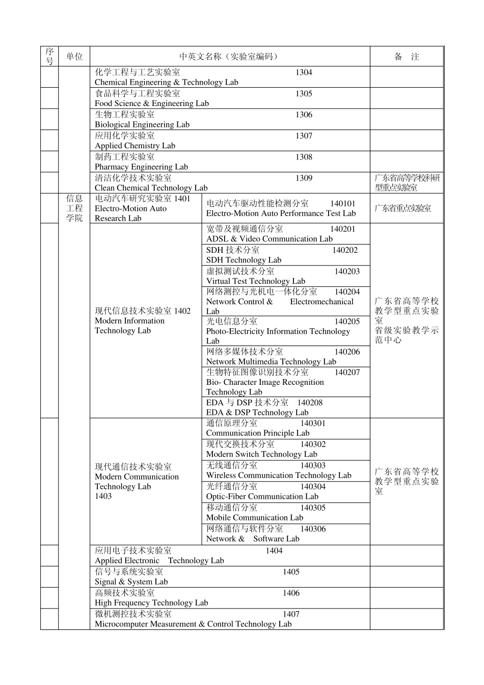 广东工业大学实验室名称(中英文)_第3页