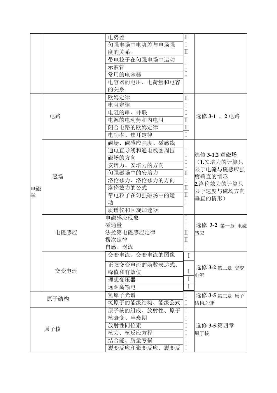 广东广州初高中中学物理考纲知识点重难点结构图_第2页