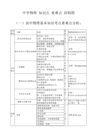 广东广州初高中中学物理考纲知识点重难点结构图