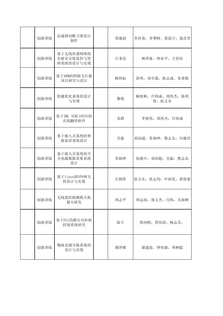 广东白云学院2012年度大学生创新创业训练计划项目(挂校园网)_第2页