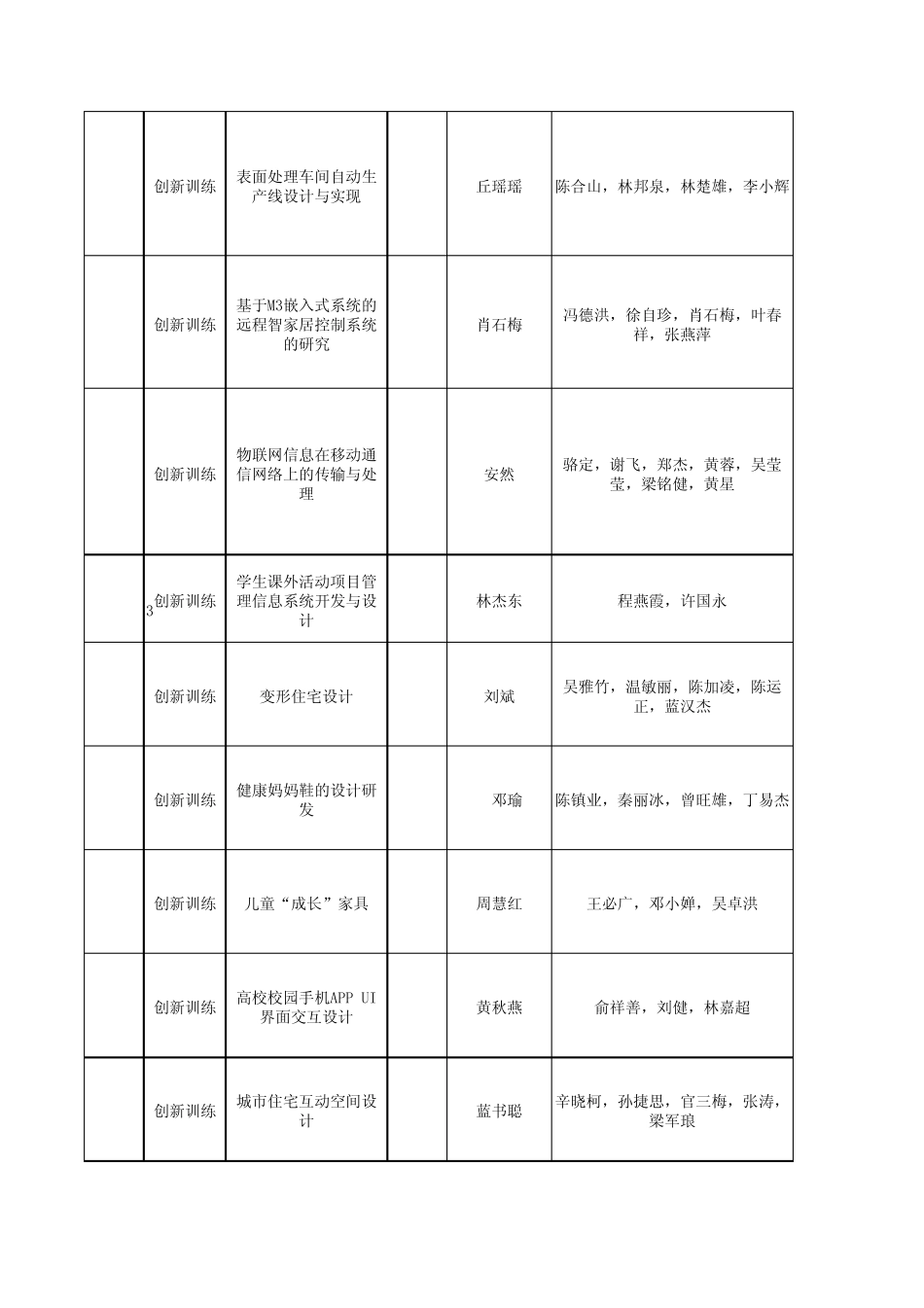 广东白云学院2012年度大学生创新创业训练计划项目(挂校园网)_第3页