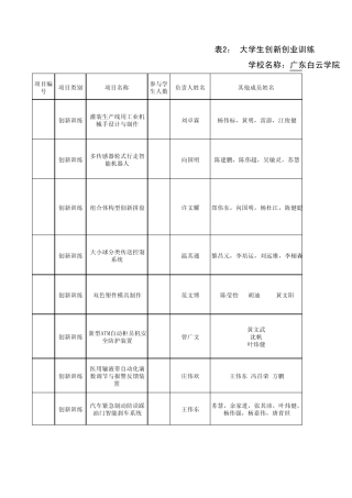 广东白云学院2012年度大学生创新创业训练计划项目(挂校园网)