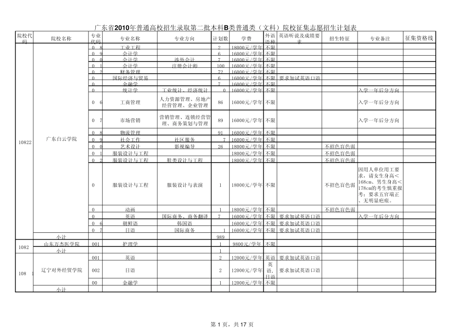 广东省2010年普通高校招生录取第二批本科B类院校(普通类文科专业)征集志愿招生计划表_第1页