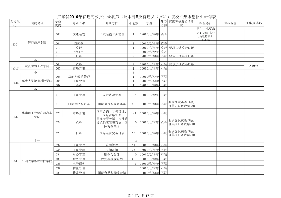 广东省2010年普通高校招生录取第二批本科B类院校(普通类文科专业)征集志愿招生计划表_第3页