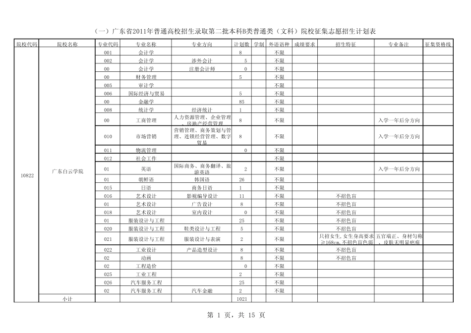广东省2011年普通高校招生录取第二批本科B类普通类(文科)院校征集志愿招生计划表_第1页