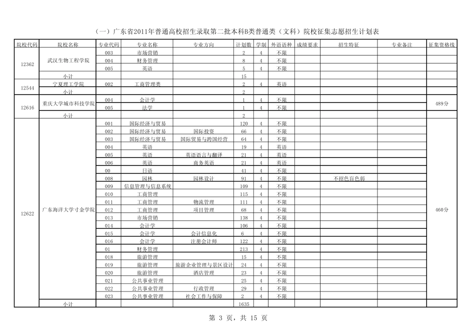 广东省2011年普通高校招生录取第二批本科B类普通类(文科)院校征集志愿招生计划表_第3页