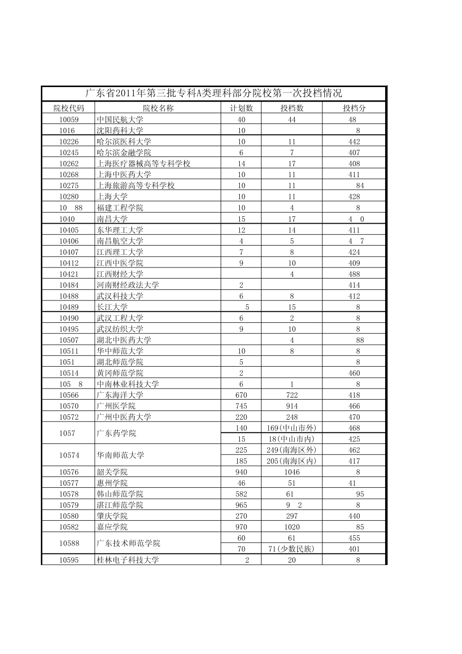 广东省2011年普通高考第三批专科A类部分院校第一次投档情况_第1页