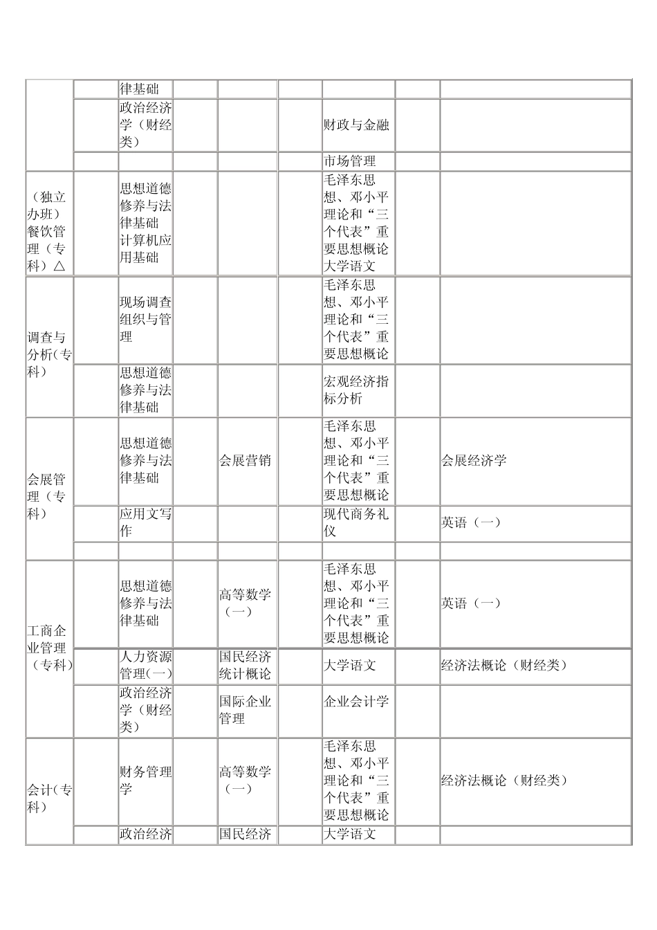 广东省2012年10月自考各专业考试科目及时间安排_第2页