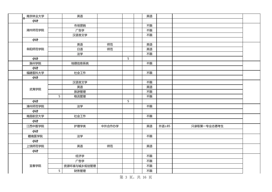 广东省2012年普通高校招生录取第二批本科A类普通类(文科)院校征集志愿招生计划表_第3页
