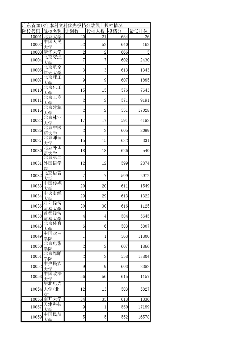 广东省2018年本科文科优先投档分数线上投档情况_第1页