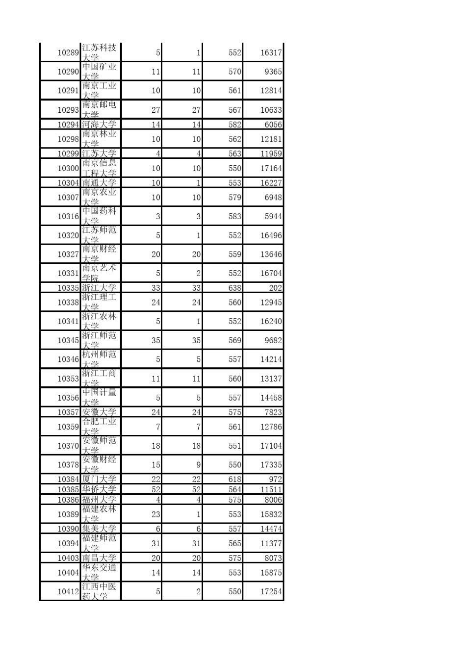 广东省2018年本科文科优先投档分数线上投档情况_第3页