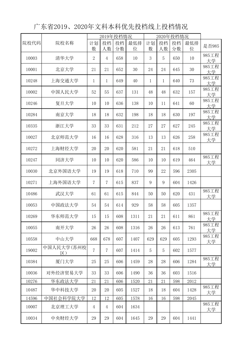广东省2019、2020年本科优先投档线上投档情况_第1页