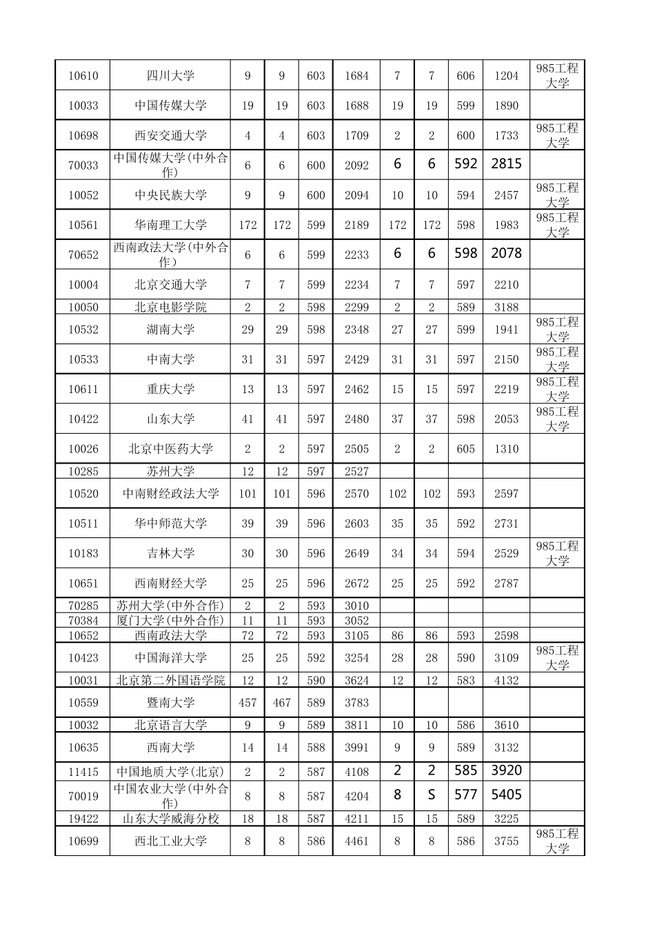 广东省2019、2020年本科优先投档线上投档情况_第2页