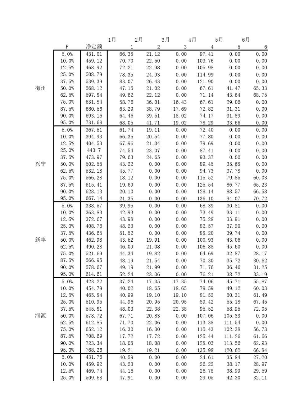 广东省一年三熟灌溉定额_第1页