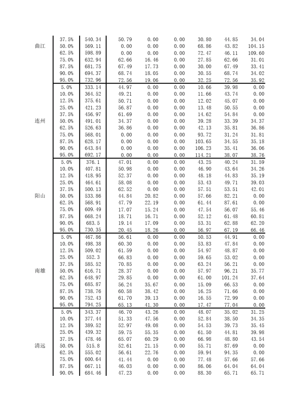 广东省一年三熟灌溉定额_第2页