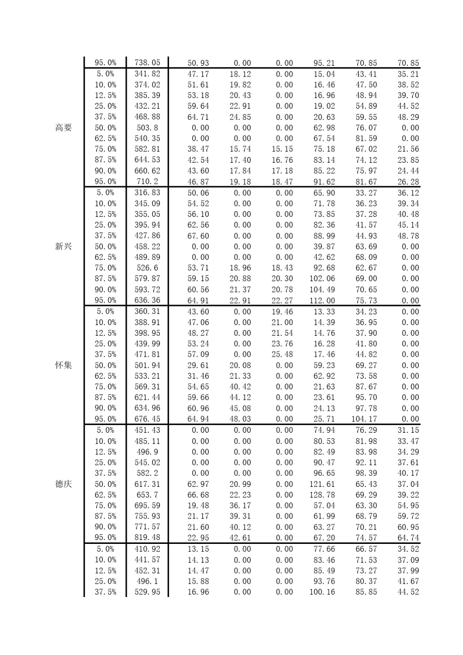 广东省一年三熟灌溉定额_第3页