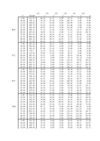 广东省一年三熟灌溉定额