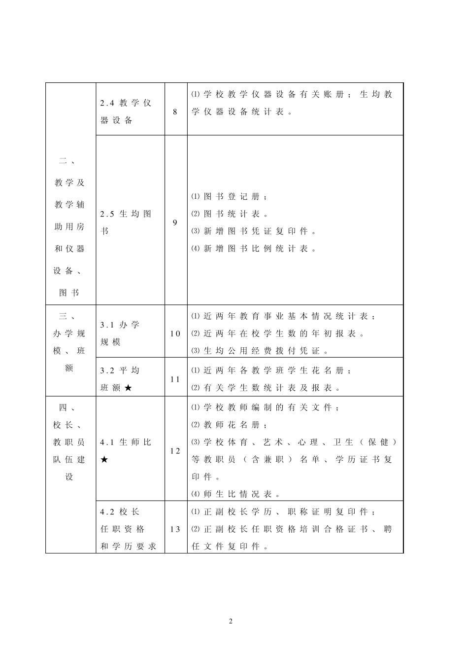 广东省义务教育标准化学校督导评估标准评定细则资料目录索引_第2页