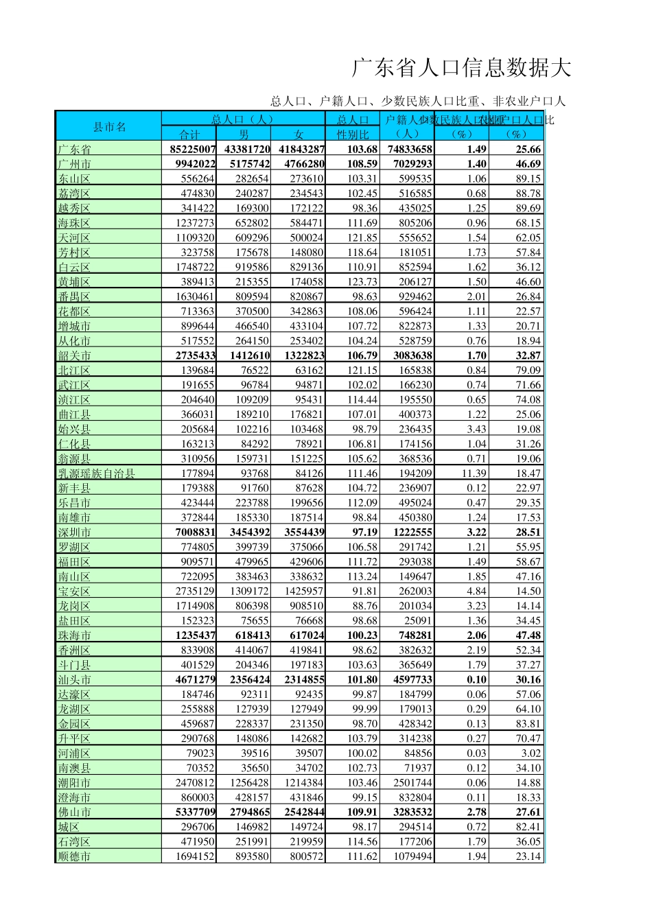 广东省人口信息数据大全(供各工作站参考)_第1页